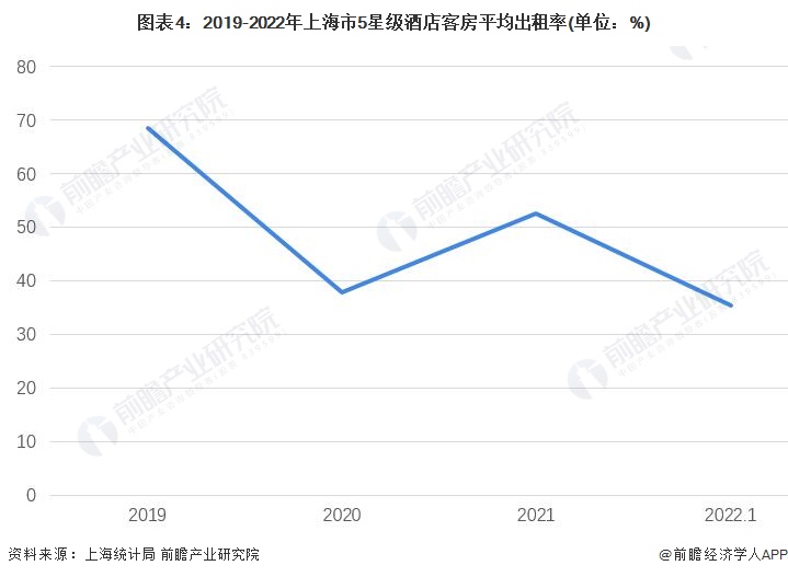 状分析 星级酒店出租率和平均房价双双下降【组图】Z6尊龙旗舰厅2022年上海市星级饭店行业发展现(图1)
